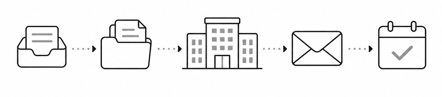 Illustration of a case moving from inquiry to documents, hospital request, email and follow-up